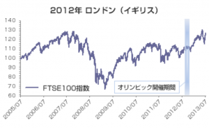 オリンピック開催と株価の関係 16リオ 東京五輪に向けて 資産形成 Com