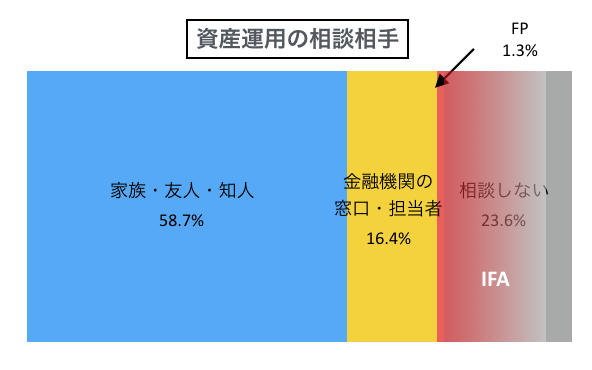 資産形成や資産運用の新しい味方 Ifa とは 資産形成 Com