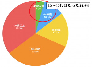 資産形成は 貯蓄から投資へ ではうまくいかない 資産形成 Com