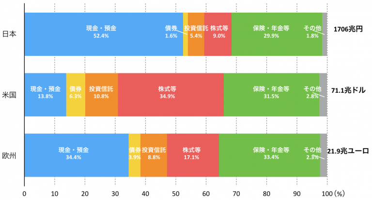 資産形成は「貯蓄から投資へ」ではうまくいかない！ | 資産形成.com