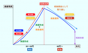 資産運用 60代以降の老後世代が注意すべき2つのこと 資産形成 Com